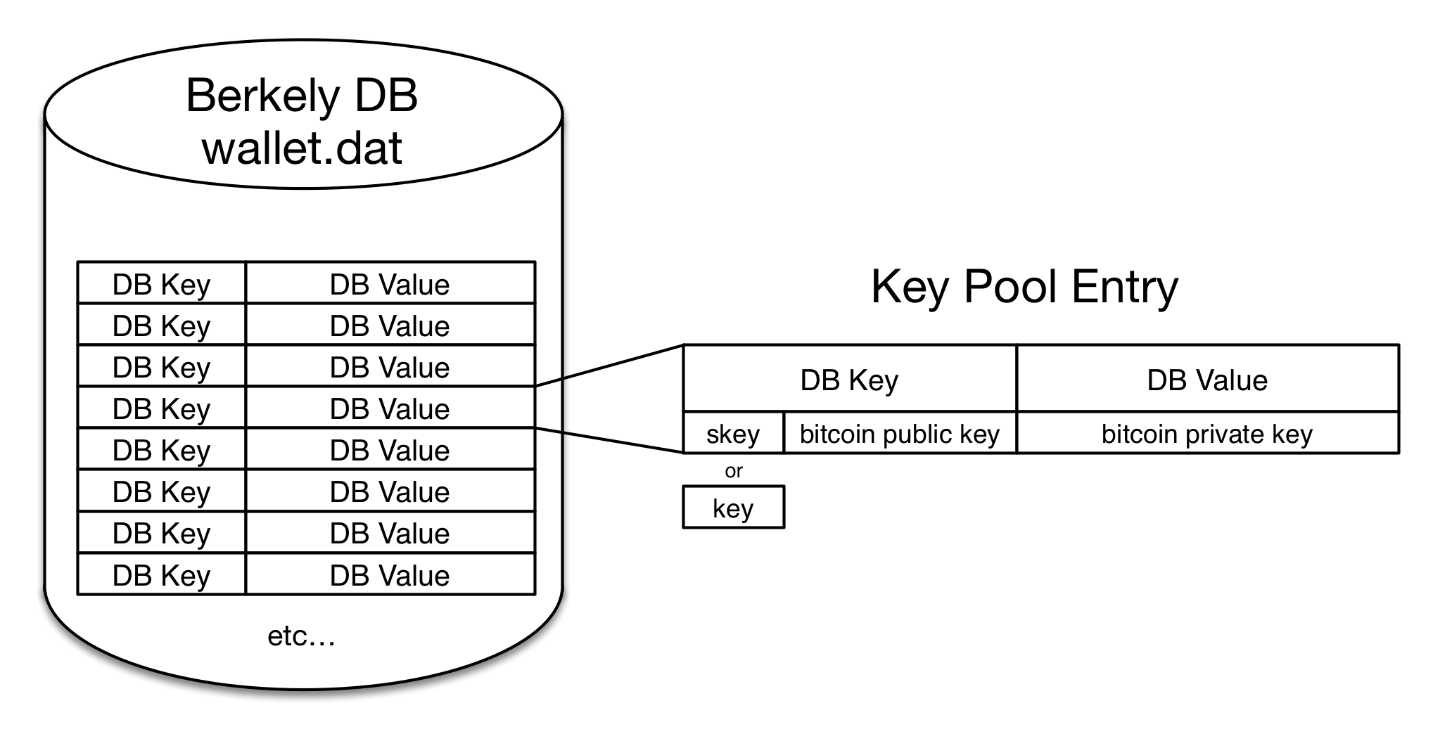Bitcoin wallet key pool storage